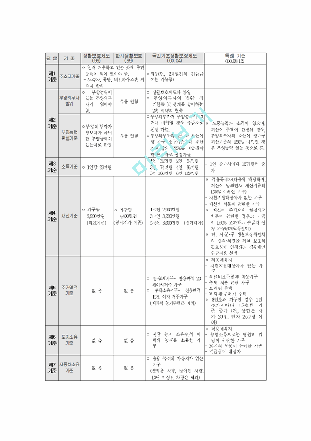 국민기초생활보장법의 제정운동에서 수급권운동까지.hwp