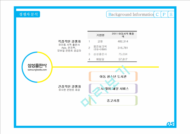 삼성출판사의 소개와 업계 현황, 소비자 분석 및 경쟁자 분석.pptx