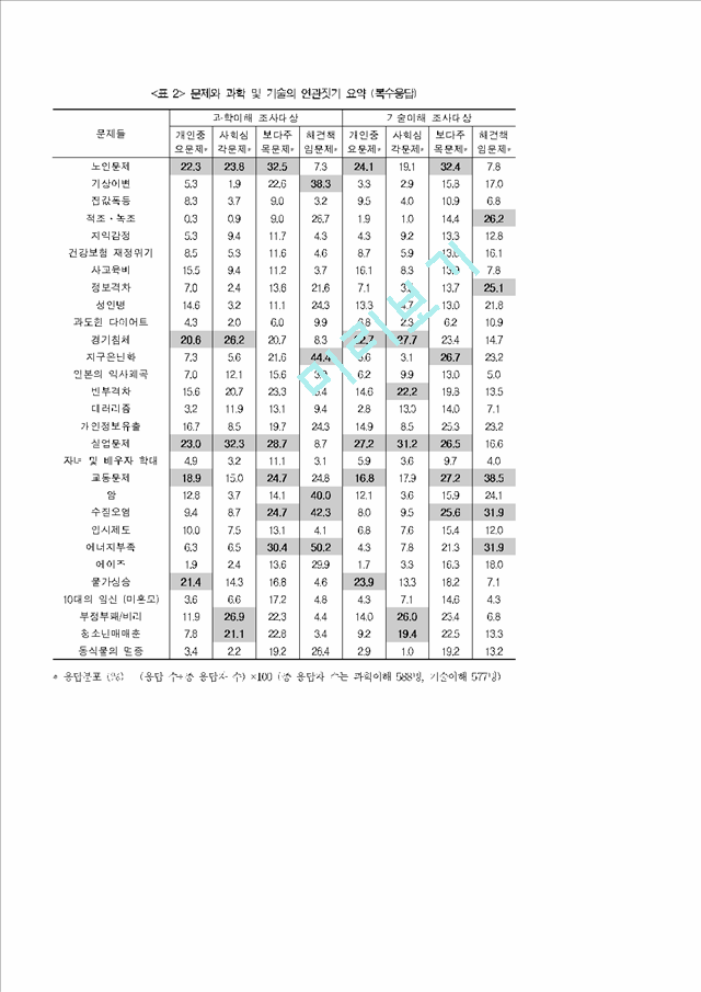 새로운 측정 모델을 이용한 과학기술 국민이해.hwp