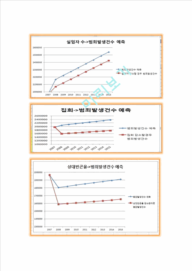 여러가지 사회지표와 범죄 발생건수와의 상관관계.hwp