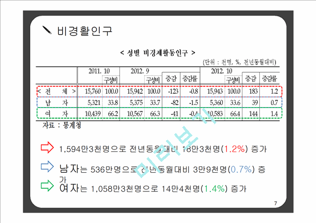 여성노동의 현황과 문제 분석.pptx