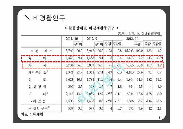 여성노동의 현황과 문제 분석.pptx