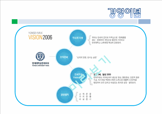 연세우유,우유시장,마케팅,브랜드,브랜드마케팅,기업,서비스마케팅,글로벌,경영,시장,사례,swot,stp,4p.pptx