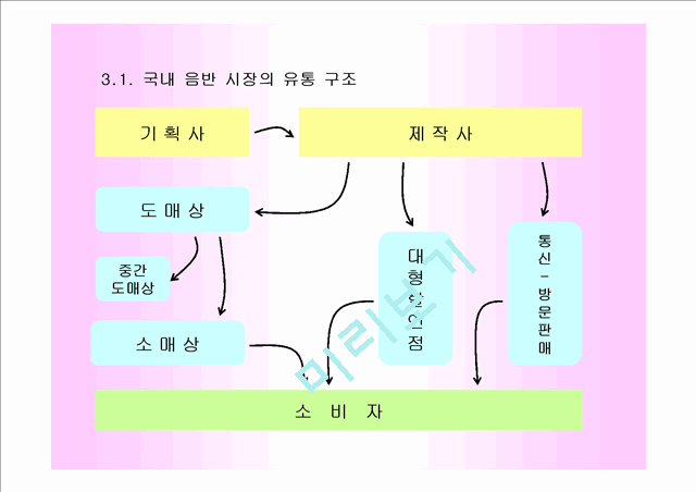 음반 물류 프로젝트.ppt