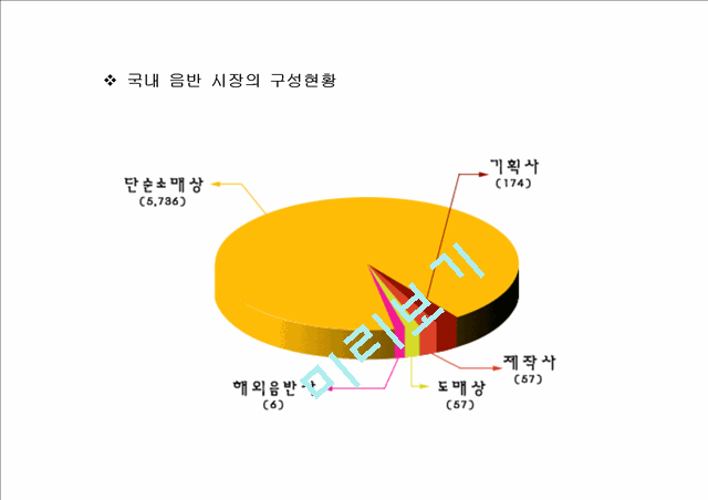 음반 물류 프로젝트.ppt