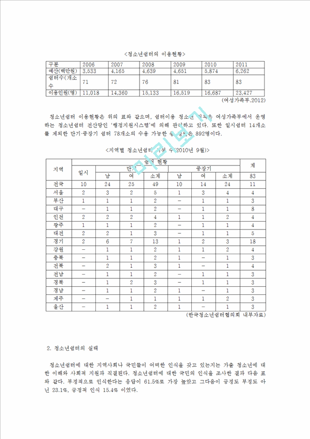 청소년 가출과 쉼터,청소년쉼터 활성화 방안,청소년쉼터의 역할,청소년쉼터의 필요성,청소년쉼터의 한계점.hwp