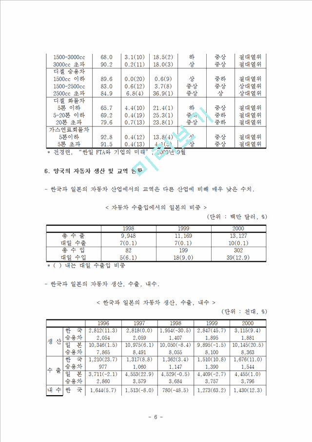 한 일 FTA에 따른 자동차 산업의 대응전략.hwp