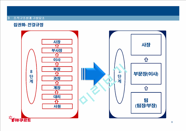 한국야쿠르트 기업구조분석.ppt