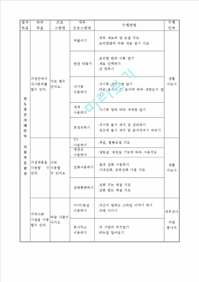 (프로포절) 경도정신지체 생활인의 사회적응 향상 및 성역할 인식 개선을 위한 남녀혼성 그룹 홈 (프로그램 명-희망의 집).hwp