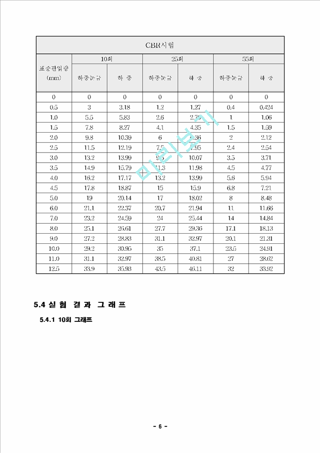 CBR실험분석.hwp