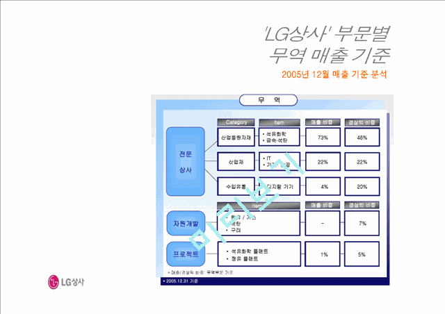 LG상사의 마케팅 경영 전략 분석.ppt