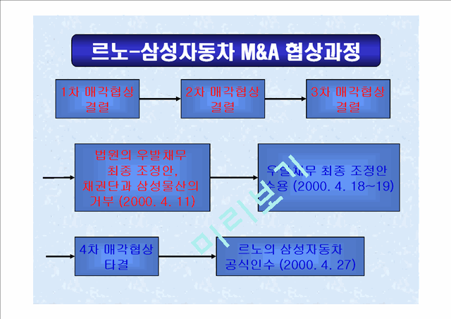 M & A에 의한 시너지 효과.ppt