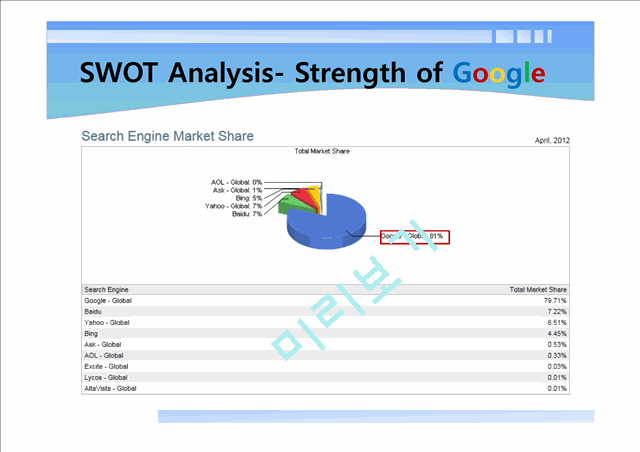 SWOT Analysis of Google.pptx