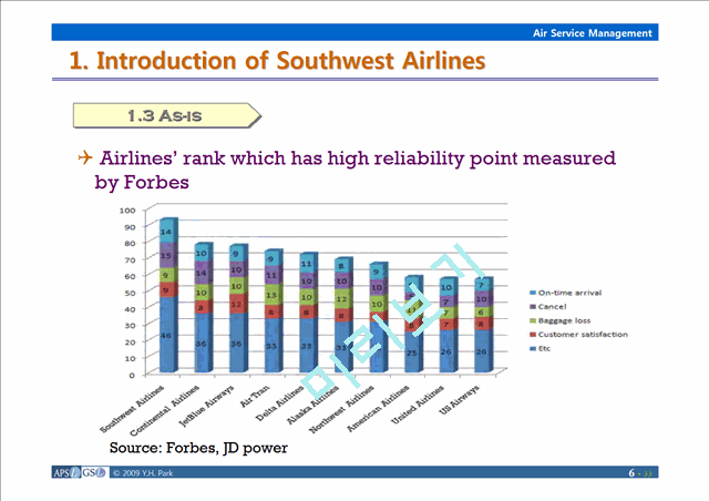 Southwest Airlines,사우스웨스트항공,사우스웨스트항공마케팅전략,사우스웨스트항공기업분석,항공사분석전략.ppt