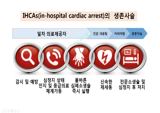 세브란스병원 간호팀장님도 칭찬하신 CPR PPT 자료입니다!   (4 )