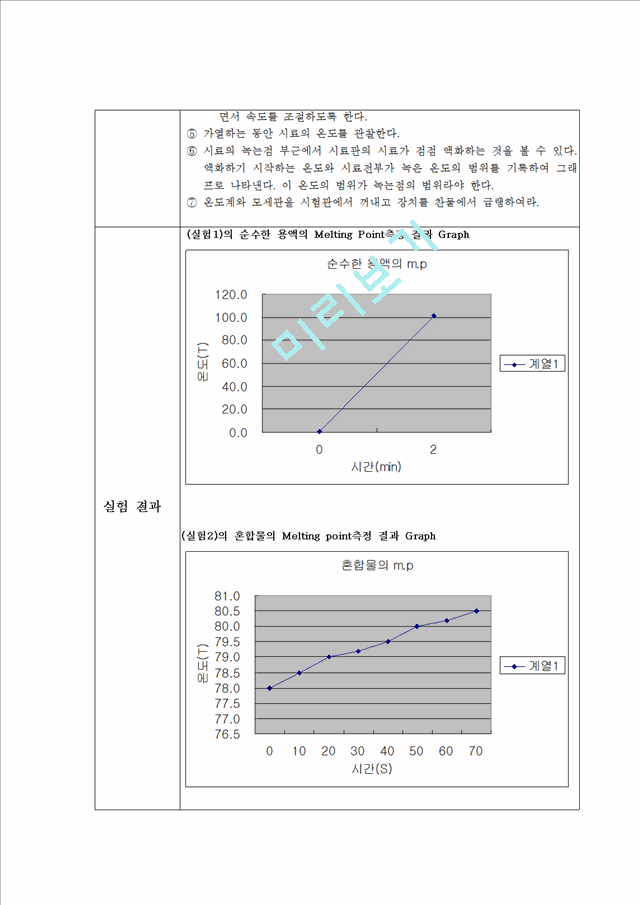 [생명화학공정] 순수한 용액과 혼합물의 Melting point 측정   (2 )