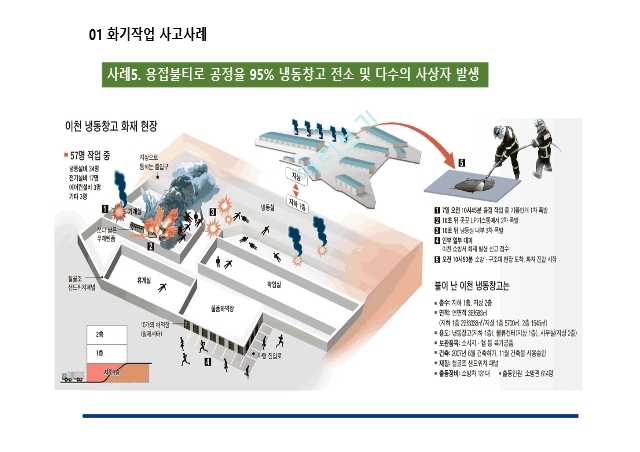 건설현장 사고사례 모음집 화재 감전 충돌 추락 낙하 양중작업 장비 유해화학물질.pptx