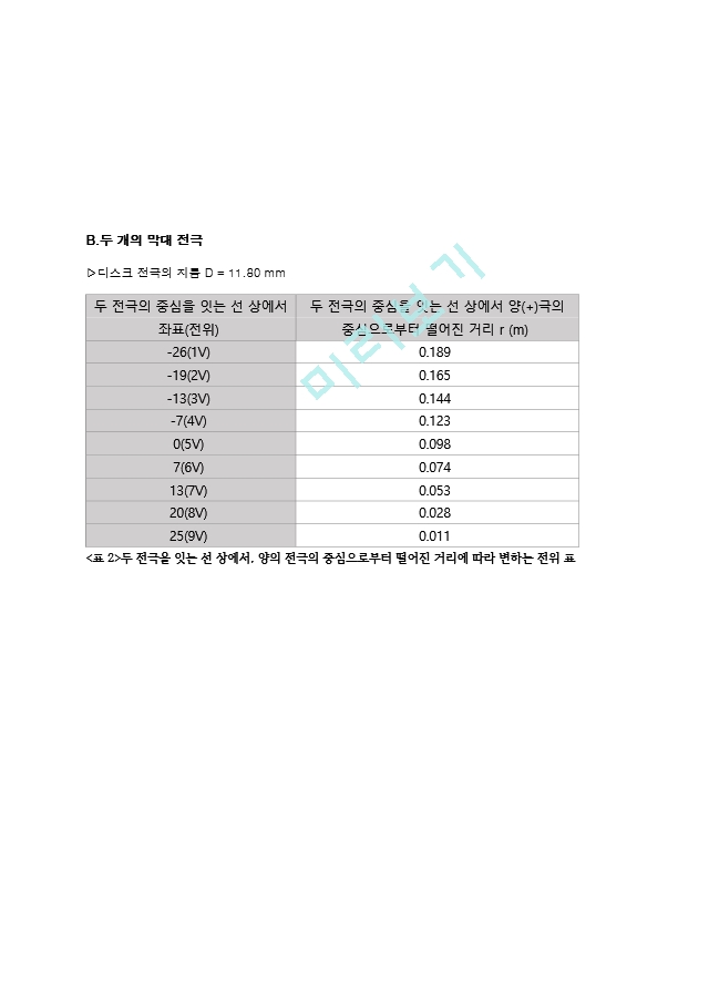 결과보고서_등전위선 측정.hwp