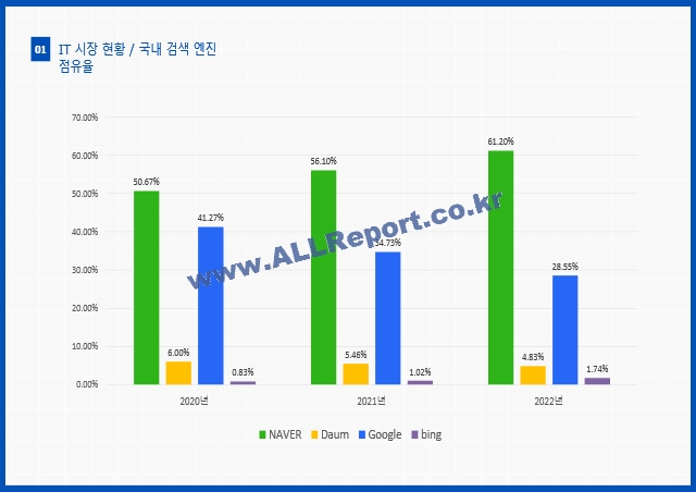 경영전략 보고서 (네이버,카카오,구글).pptx