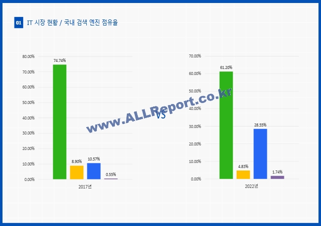 경영전략 보고서 (네이버,카카오,구글).pptx