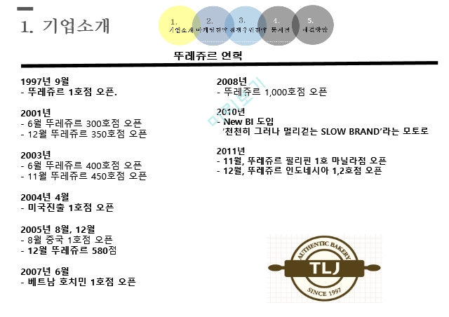 경쟁우위전략,파리바게트 뚜레쥬르 브랜드마케팅,파리바게트 서비스마케팅,글로벌경영,파리바게트 사례분석,swot,stp.pptx