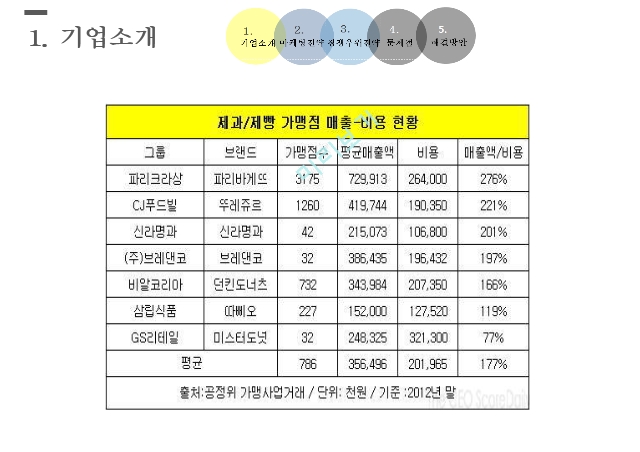 경쟁우위전략,파리바게트 뚜레쥬르 브랜드마케팅,파리바게트 서비스마케팅,글로벌경영,파리바게트 사례분석,swot,stp.pptx