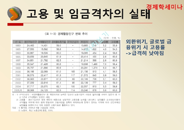 고용,임금격차,임금격차 실태,임금격차의 분류,비정규직 임금격차,비장애인의 고용격차.pptx