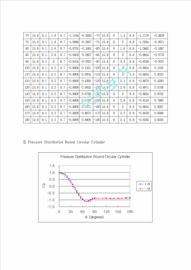 공학실험 - 항력계수 측정.hwp