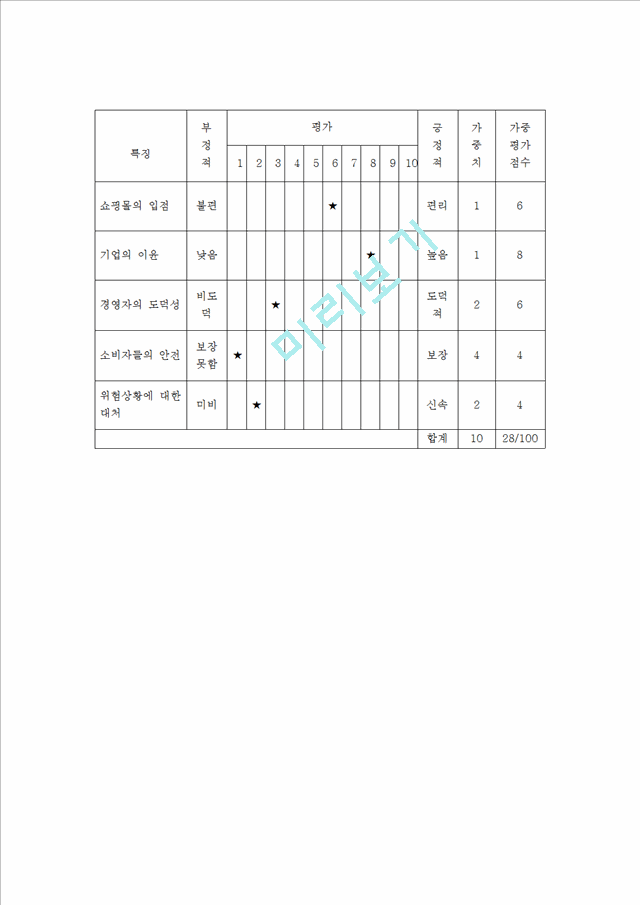 공학윤리 - 삼풍 백화점의 붕괴.hwp