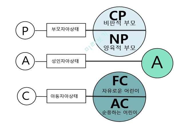 교류분석,집단상담의 목표,교류분석의 공헌.pptx