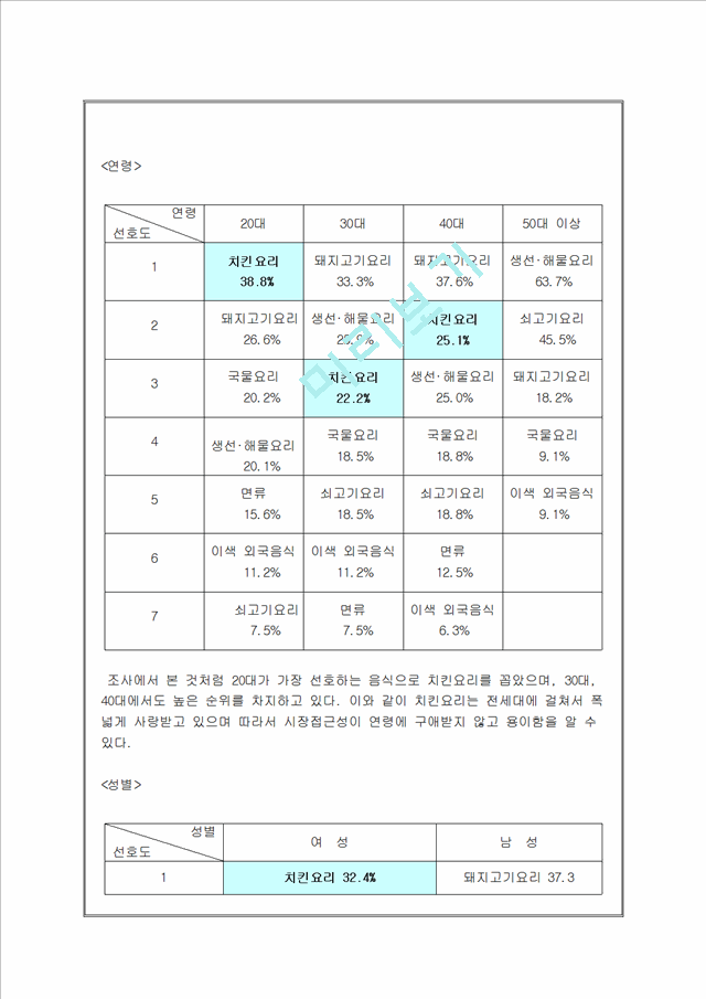 교촌 치킨의 마케팅 전략.hwp