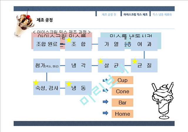 국내 빙과, 아이스크림 시장의 분석.pptx