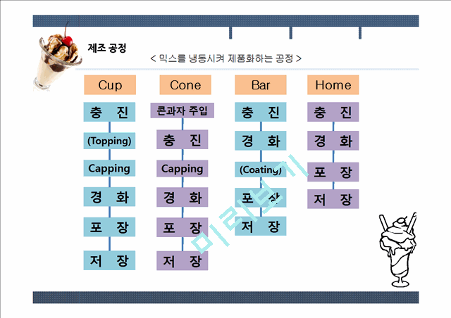 국내 빙과, 아이스크림 시장의 분석.pptx