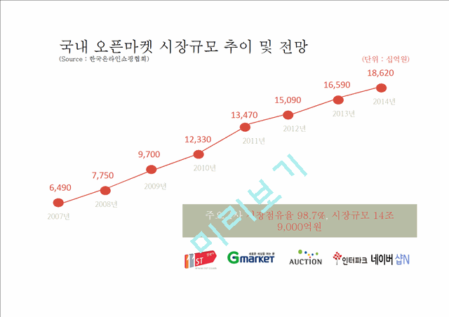 국내 e-commerce 현황분석 및 혁신사례를 중심으로 한 발전 방안 논의.pptx