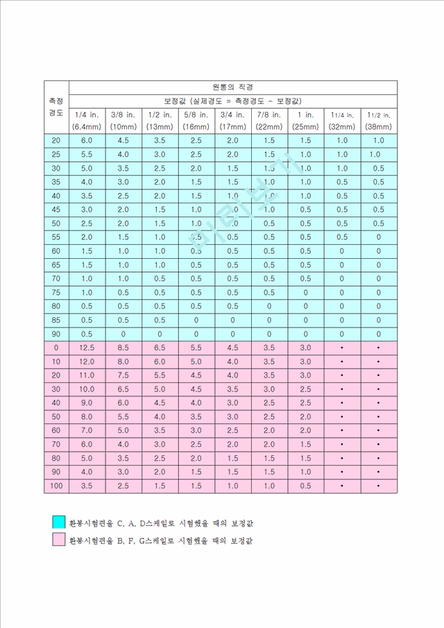 권고크웰 로크웰경도시험 보고서jo.hwp