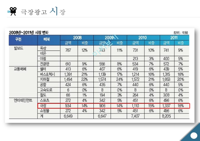 극장광고란,광고 유형 종류,광고판매방법,광고 효율성,스크린 커머셜,극장광고 시청자 분석,스크린 광고.pptx