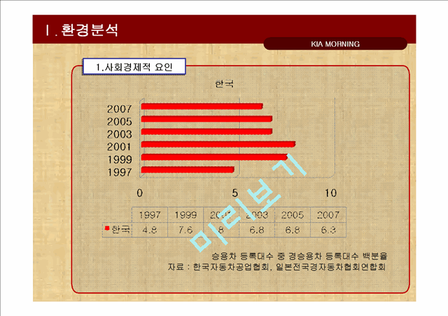 기아자동차 모닝 광고전략기획서.ppt