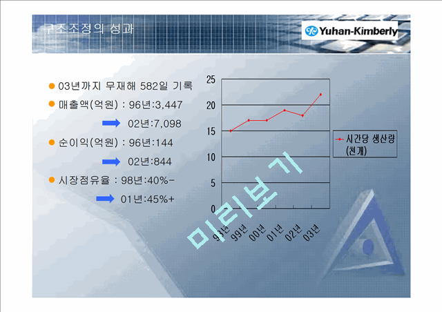 기업의 구조조정 성공사례 분석.ppt