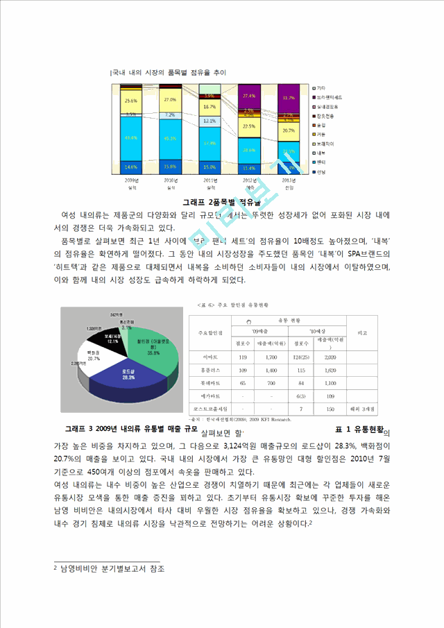 남영비비안 기업소개와 경쟁사분석,소비자트랜드,SWOT분석,4P분석 및 전략제안.hwp