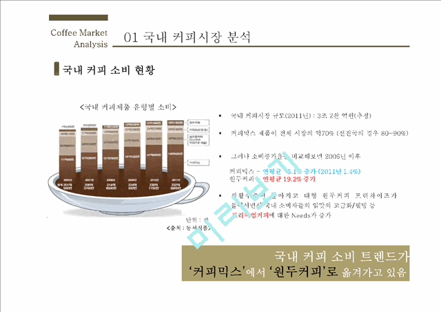 네스프레소 마케팅 전략방향도출,국내커피시장분석,원두커피시장분석,캡슐커피시장,캡슐커피,네스프레소.pptx