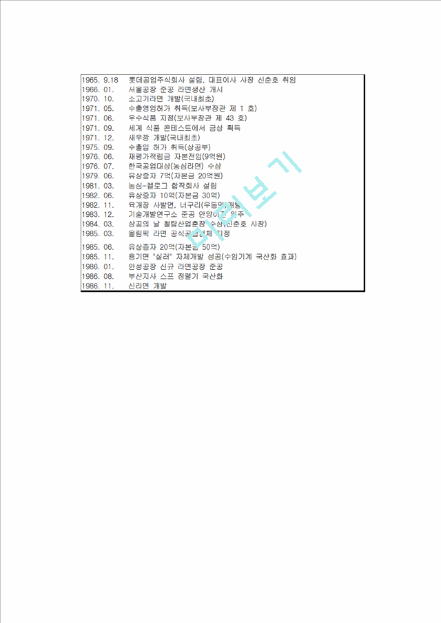 농심 기업소개 및 역사와 특징소개, 경영전략분석, 성공사례, 성공전략, 마케팅전략, STP전략, SWOT분석, 4P전략, 개선점.hwp