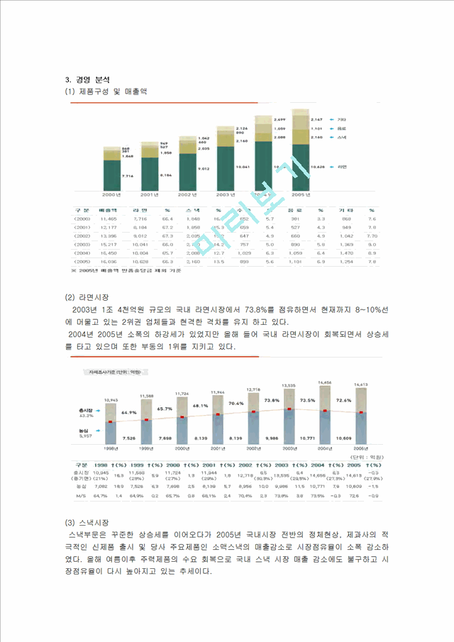 농심 기업소개 및 역사와 특징소개, 경영전략분석, 성공사례, 성공전략, 마케팅전략, STP전략, SWOT분석, 4P전략, 개선점.hwp