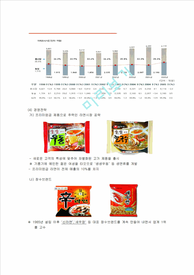 농심 기업소개 및 역사와 특징소개, 경영전략분석, 성공사례, 성공전략, 마케팅전략, STP전략, SWOT분석, 4P전략, 개선점.hwp