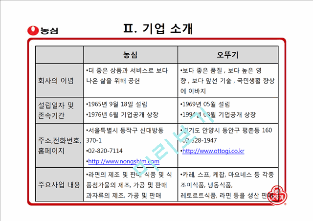 농심과오뚜기에관한기업분석,농심기업분석,농심마케팅전략,농심재무분석,오뚜기기업분석,오뚜기마케팅전략,오뚜기재무분석..pptx