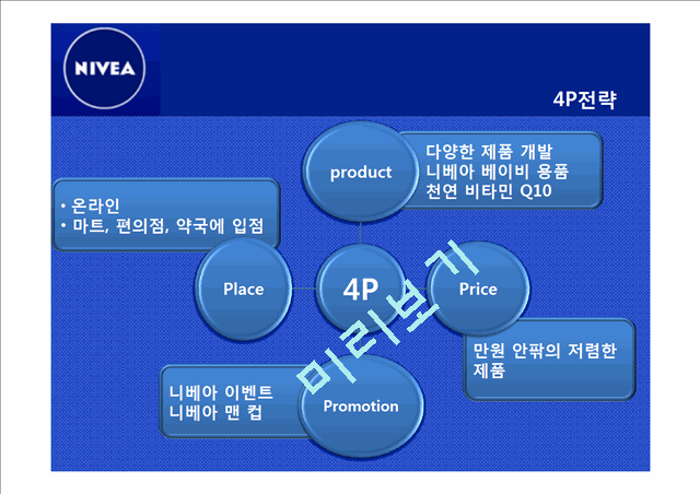 니베아 NIVEA 기업조사및 니베아 성공전략및 마케팅 STP,4P전략분석과 시사점 PPT 레포트.pptx