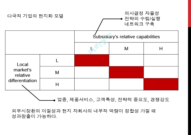 다국적기업,현지화 수준,신흥시장의 특성,다국적 기업의 현지화.pptx