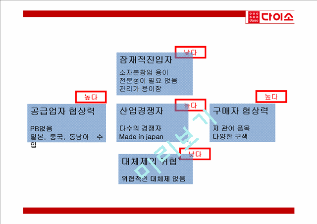 다이소 DAISO 성공비결과 다이소 마케팅 4P,SWOT,STP전략분석및 다이소 미래전략제언 PPT.pptx