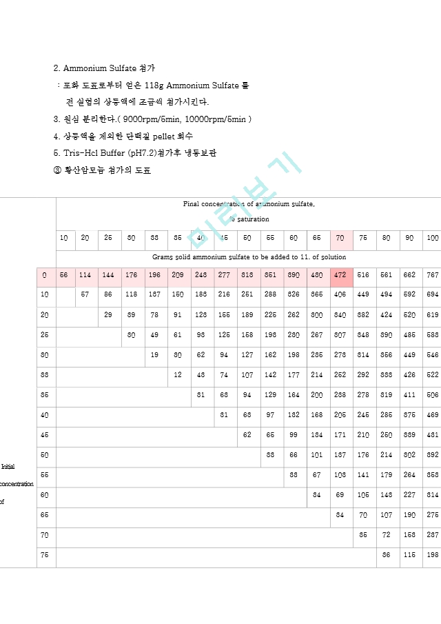 단백질의 분쇄 및 원심분리.hwp