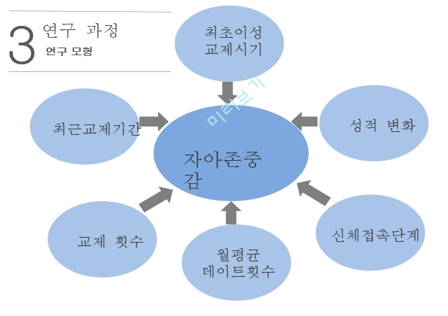 대학생의 이성교제,이성교제,자아존중감.pptx