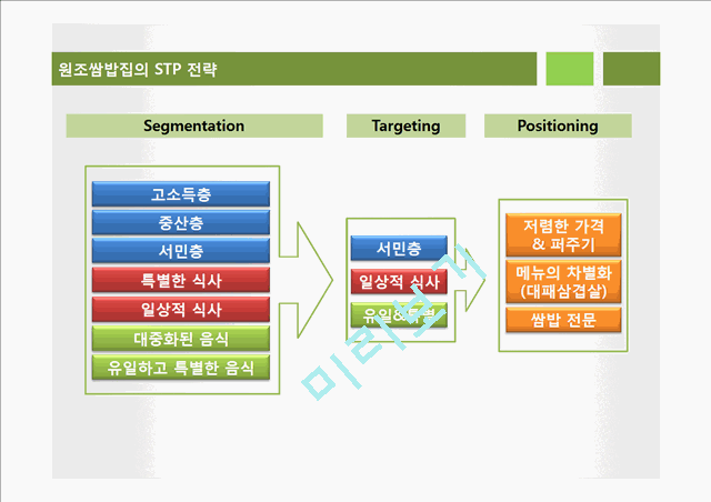 더본코리아 기업분석과 마케팅 STP분석및 더본코리아 마케팅전략 평가.pptx